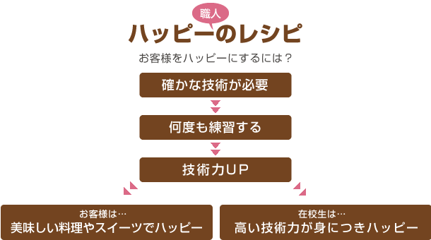 ハッピー職人のレシピ