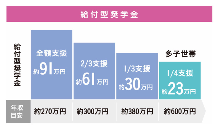 給付型奨学金