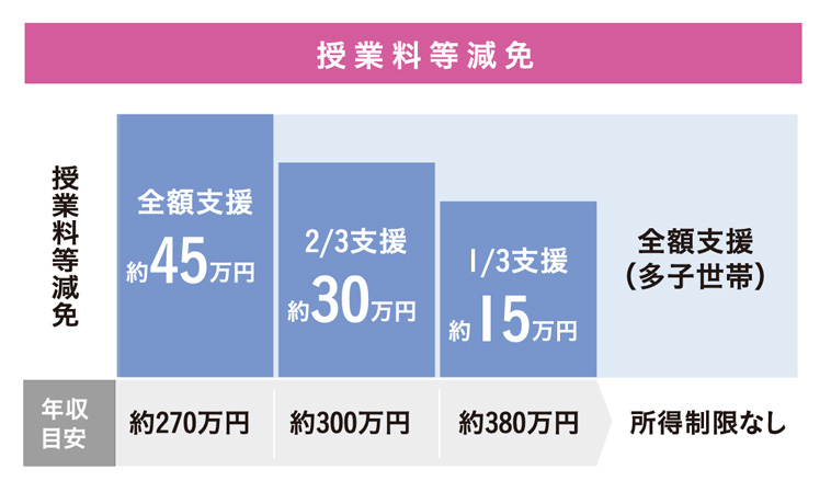 授業料等減免